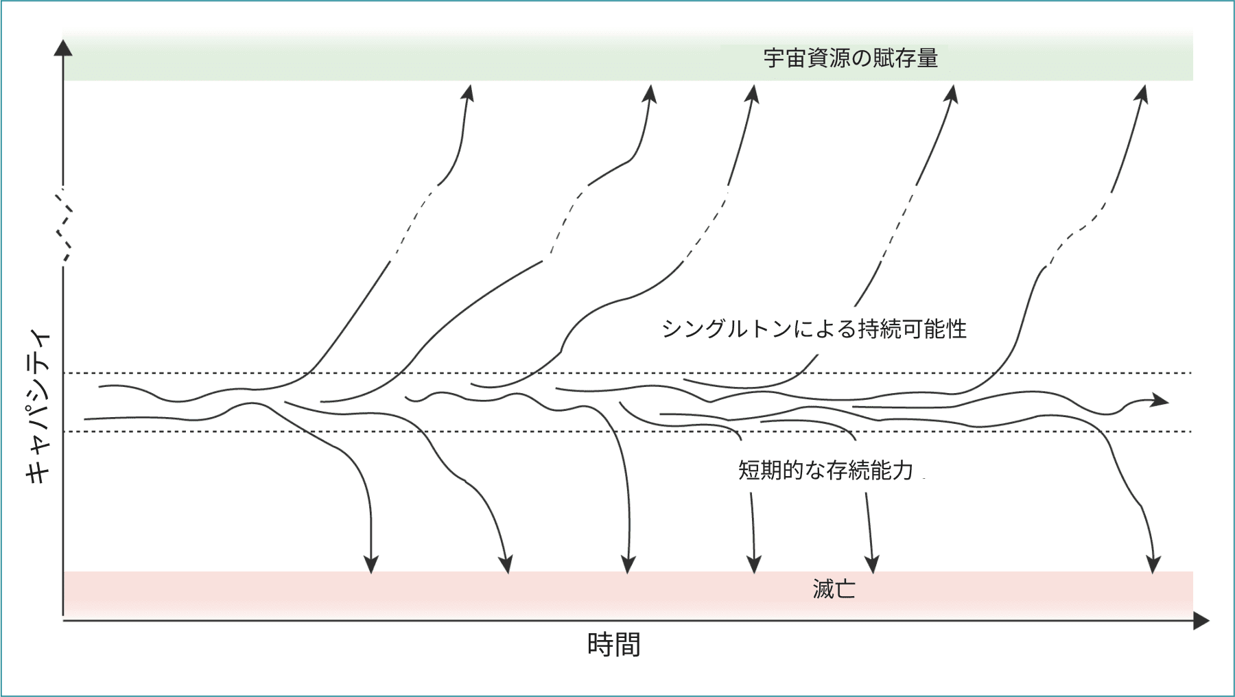この図は、縦軸に「キャパシティ」、横軸に「時間」を示すグラフです。複数の曲線が異なる発展軌道を表しており、「宇宙資源の賦存量」「シングルトンによる持続可能性」「短期的な存続能力」「減亡」といった用語が矢印で示されています。