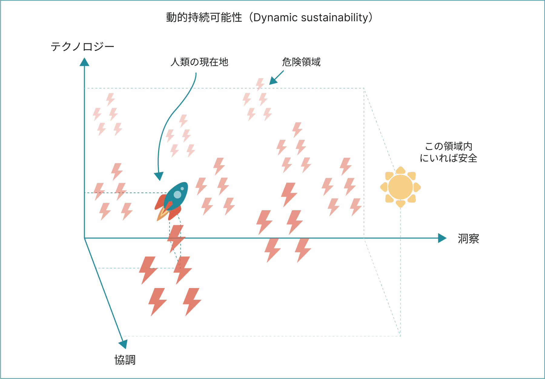 この画像は「動的持続可能性」というタイトルの概念図で、「テクノロジー」「協調」「洞察」の軸でラベル付けされています。ロケットで「人類の現在地」を示し、稲妻のある「危険領域」、そして太陽で示された「安全領域」を描いています。