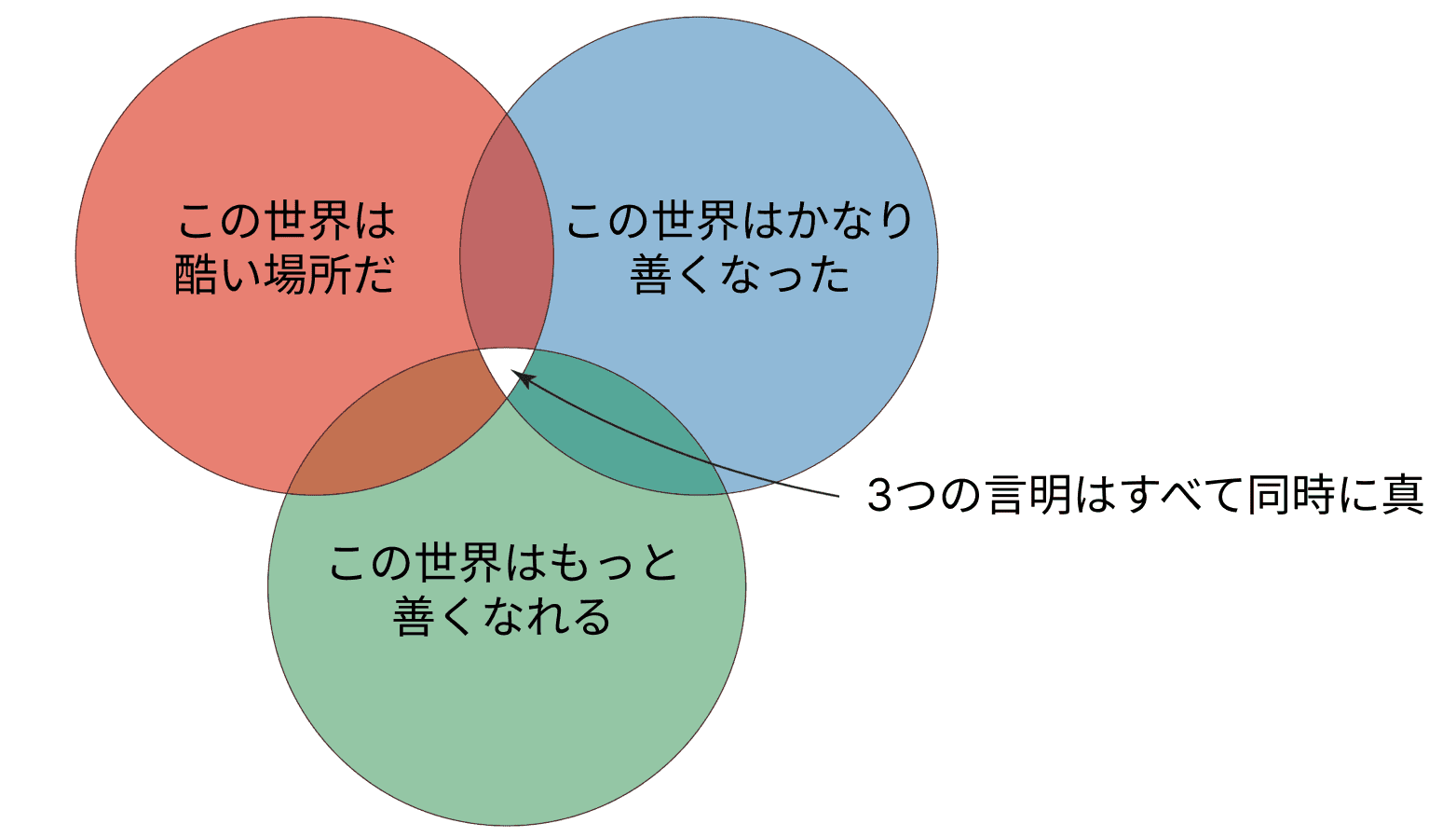 図は、3つの重なり合う円からなるベン図を示しています。赤い円には「この世界は酷い場所だ」と書かれており、青い円には「この世界はかなり善くなった」と書かれています。緑の円には「この世界はもっと善くなれる」と書かれています。3つの円の交点には「3つの言明はすべて同時に真」と書かれています。