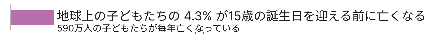 画像には、左側に紫色のバーが付いたテキストグラフィックと、以下のメッセージが表示されています：「地球上の子どもたちの4.3%が15歳の誕生日を迎える前に亡くなる。590万人の子どもたちが毎年亡くなっている」