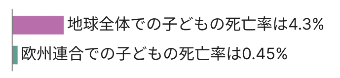 図は、2本の水平線とテキストを表示しており、世界中のすべての子供の4.3％が死亡し、欧州連合（EU）内のすべての子供の0.45％が死亡していることを示しています。