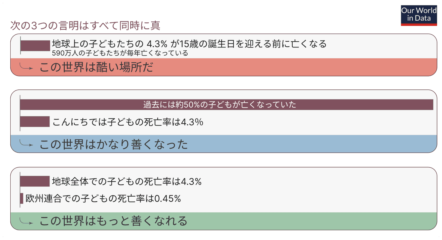 世界の5歳未満児死亡率を示すグラフ。現在の世界平均4.3%、過去の約50%から大幅改善、EU水準0.45%達成で更なる改善可能性を表示。