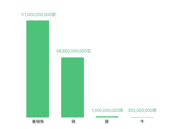画像は4つのカテゴリーからなる棒グラフである：魚、鶏、豚、牛の4つのカテゴリーがあり、それぞれの金額は魚の1110億円から牛の3億200万円までを示している。