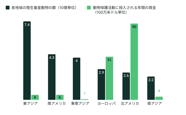 画像は2つのデータを棒グラフにしたもので、世界のさまざまな地域を比較したものである。陸上の家畜の数（10億頭）と、動物擁護活動のための年間資金（数百万ドル）である。