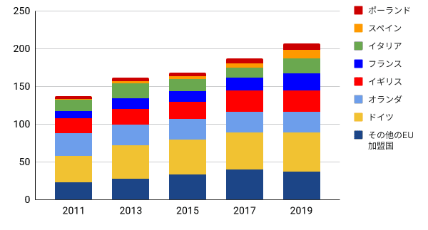 画像は2011年、2013年、2015年、2017年、2019年のデータを棒グラフで表したもので、ポーランド、スペイン、イタリア、フランス、イギリス、オランダ、ドイツ、その他のEU諸国など、さまざまなヨーロッパ諸国におけるケージフリー鶏の数百万羽を色分けして示している。