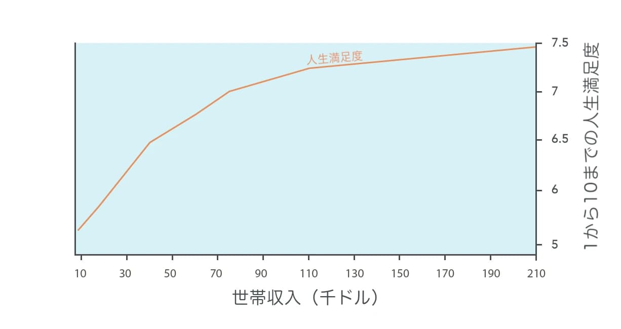 グラフは、生活満足度が一般的に世帯収入とともに増加し、約10万ドルで安定することを示している。