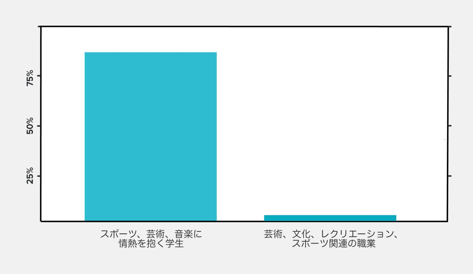 棒グラフは、スポーツ、芸術、音楽に情熱を注ぐ学生の割合が高い一方で、芸術、文化、レクリエーション、スポーツ分野における利用可能な職業の割合が著しく低いことを対比している。