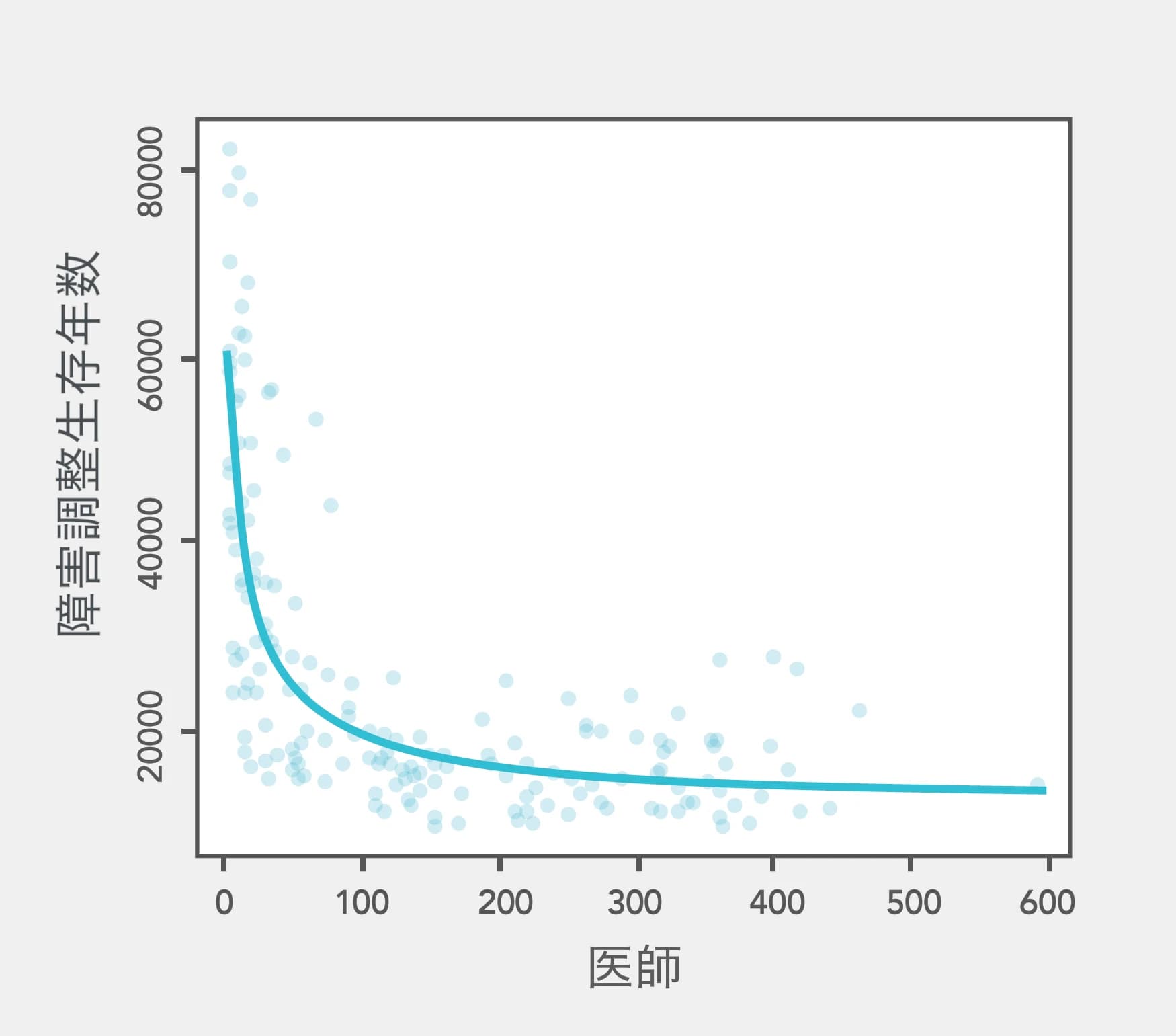 医師数と障害調整生存年（DALYs）の間に逆相関関係を示す散布図。医師数が増加するにつれて、DALYsが減少することを示している。