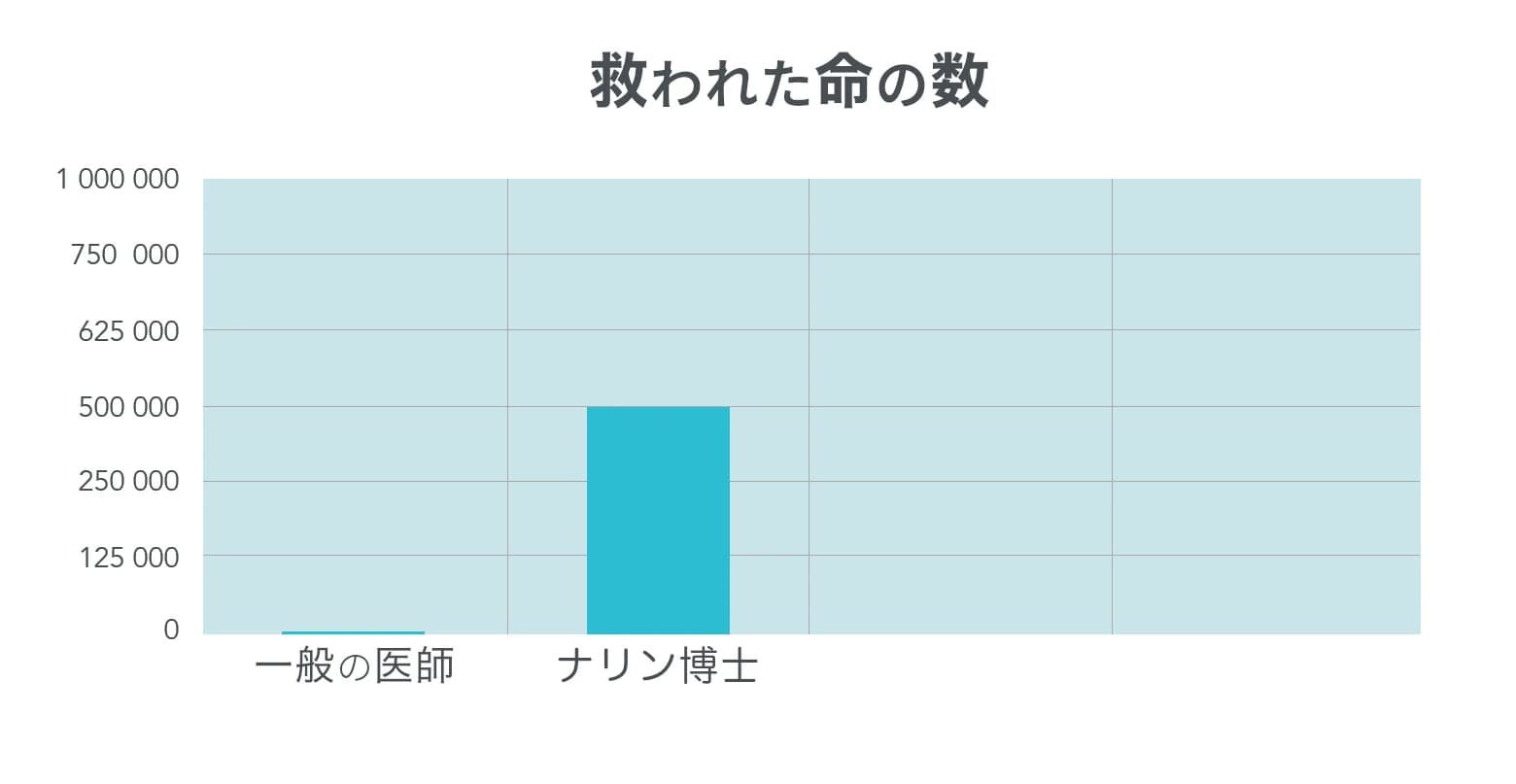 棒グラフは一般の医師とナリン医師が救った命の数を比較しており、ナリン医師が著しく多くの命を救っていることを示している。