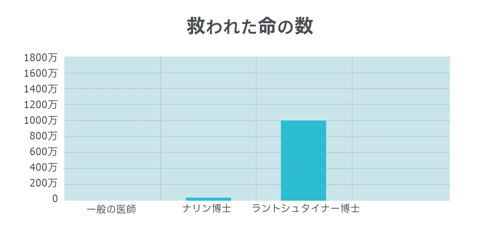 棒グラフは、一般医師であるナリン医師とランドシュタイナー医師が救った命の数を百万単位で示しており、ランドシュタイナー医師がより多くの命を救ったことを示している。