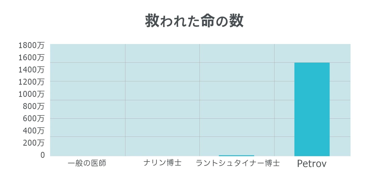 棒グラフは、普通の医師、ナリン医師、ランドシュタイナー医師、ペトロフによって救われた人命の数を百万単位で示しており、ペトロフが著しく多くの人命を救ったことを示している。