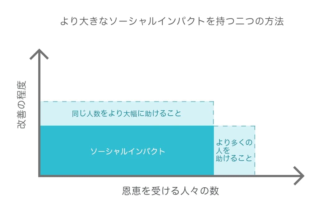 この図は、社会的インパクトを高める二つの方法を示すグラフであり、「より多くの人々を助ける」と「より大きな改善をもたらす」が示され、軸には「改善の度合い」と「支援対象者数」とラベル付けされている。