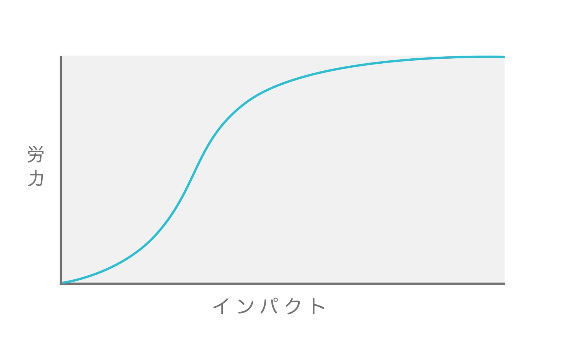 収穫逓減のインパクト