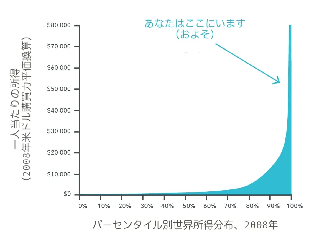 この図は2008年時点の世界所得分布を示しており、縦軸が1人当たり所得、横軸がパーセンタイルである。最高位パーセンタイル付近で急激に上昇する曲線が極端な不平等を浮き彫りにしており、90パーセンタイル付近には「おおよそここがあなたの位置です」を示す矢印が記されている。