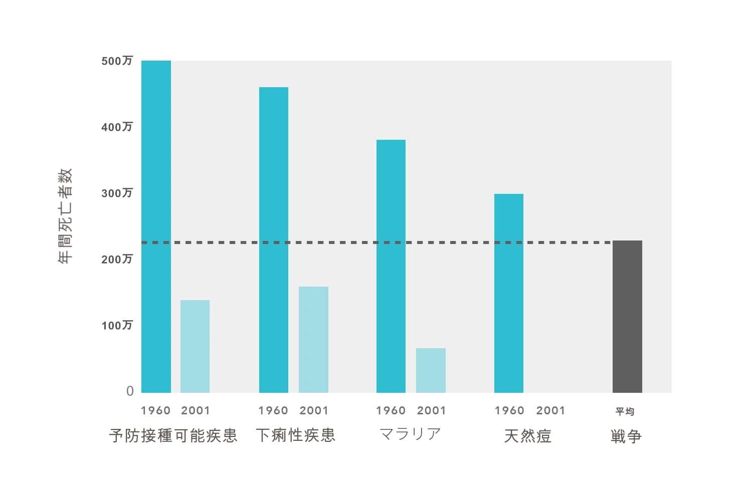 この図は、1960年から2001年までの年間死亡者数を、予防接種可能な疾病、下痢性疾患、マラリア、天然痘の4疾患と平均戦争死亡者数で比較した棒グラフである。データは、この期間における疾病関連死亡率の大幅な減少を示しており、1960年の全疾患の値が水平点線で示された平均戦争死亡者数を上回っている。