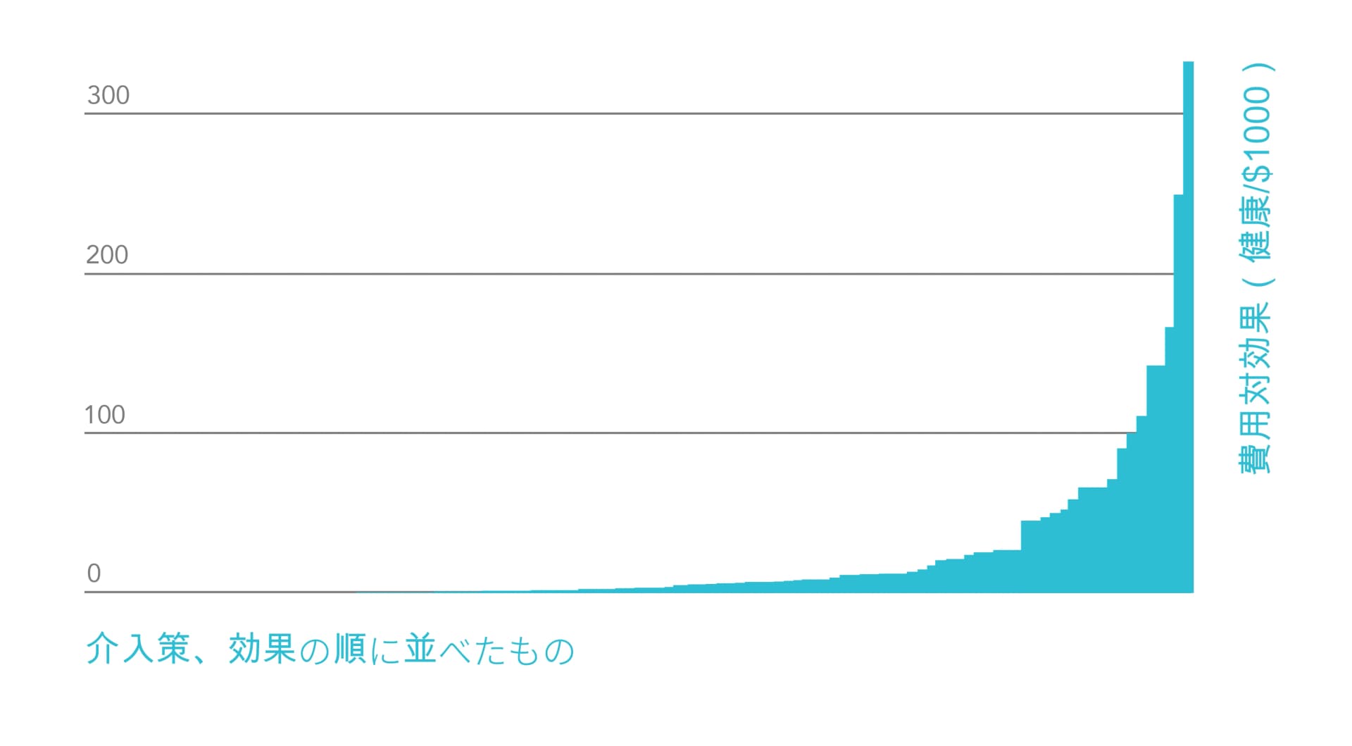 この図は、様々な介入策の費用対効果を示しており、有効性の低い順に並べられています。縦軸は「1000ドルあたりの健康増進効果」を表しています。