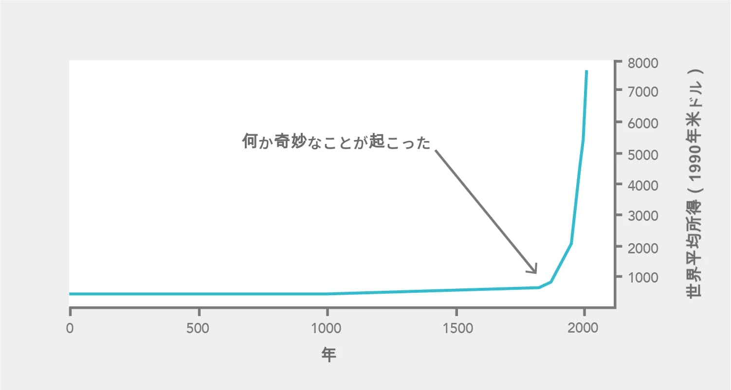 このグラフは、産業革命を契機に急速な増加を始めた世界平均所得の上昇を示している。