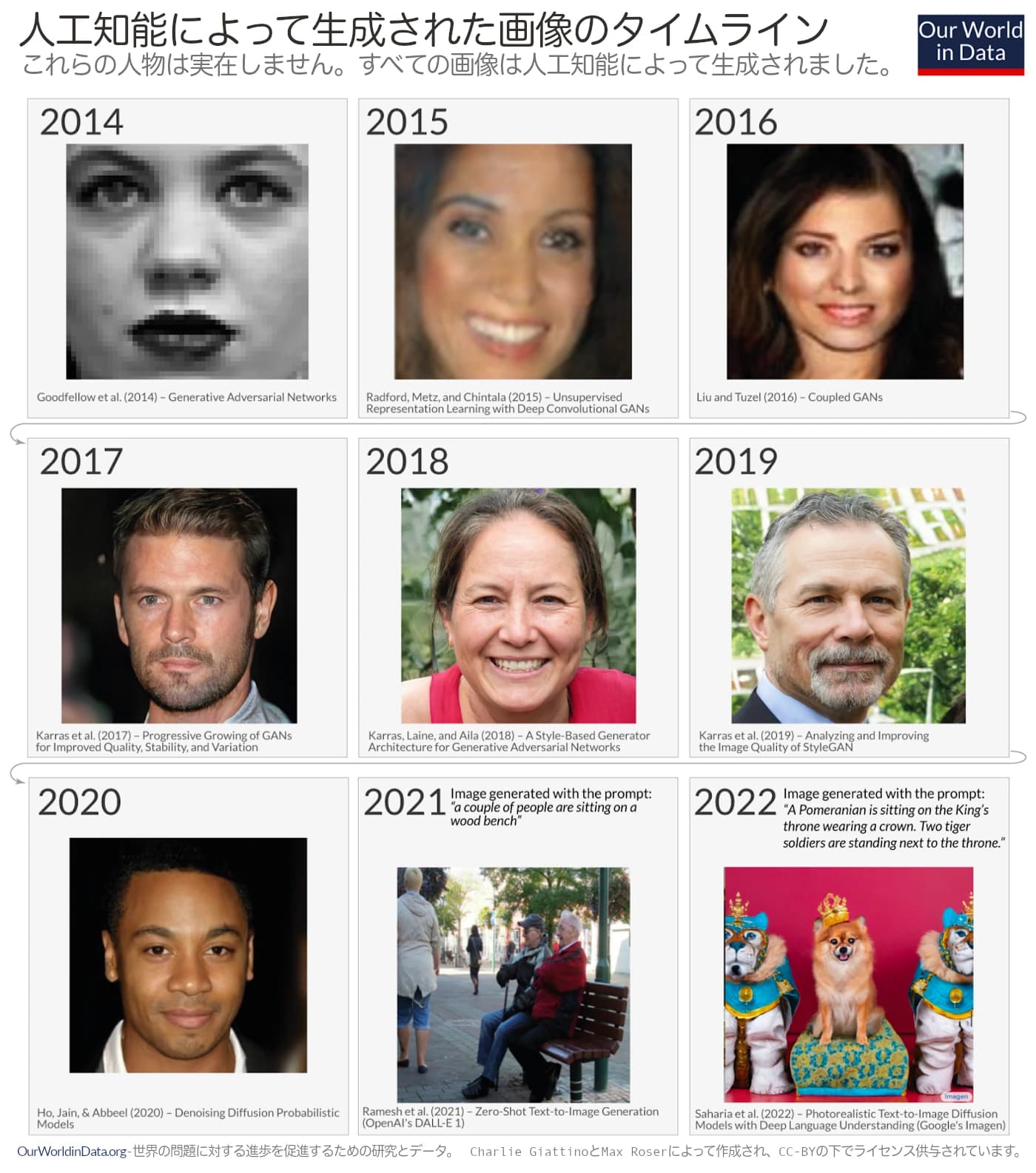 人工知能によって生成された画像のタイムライン。