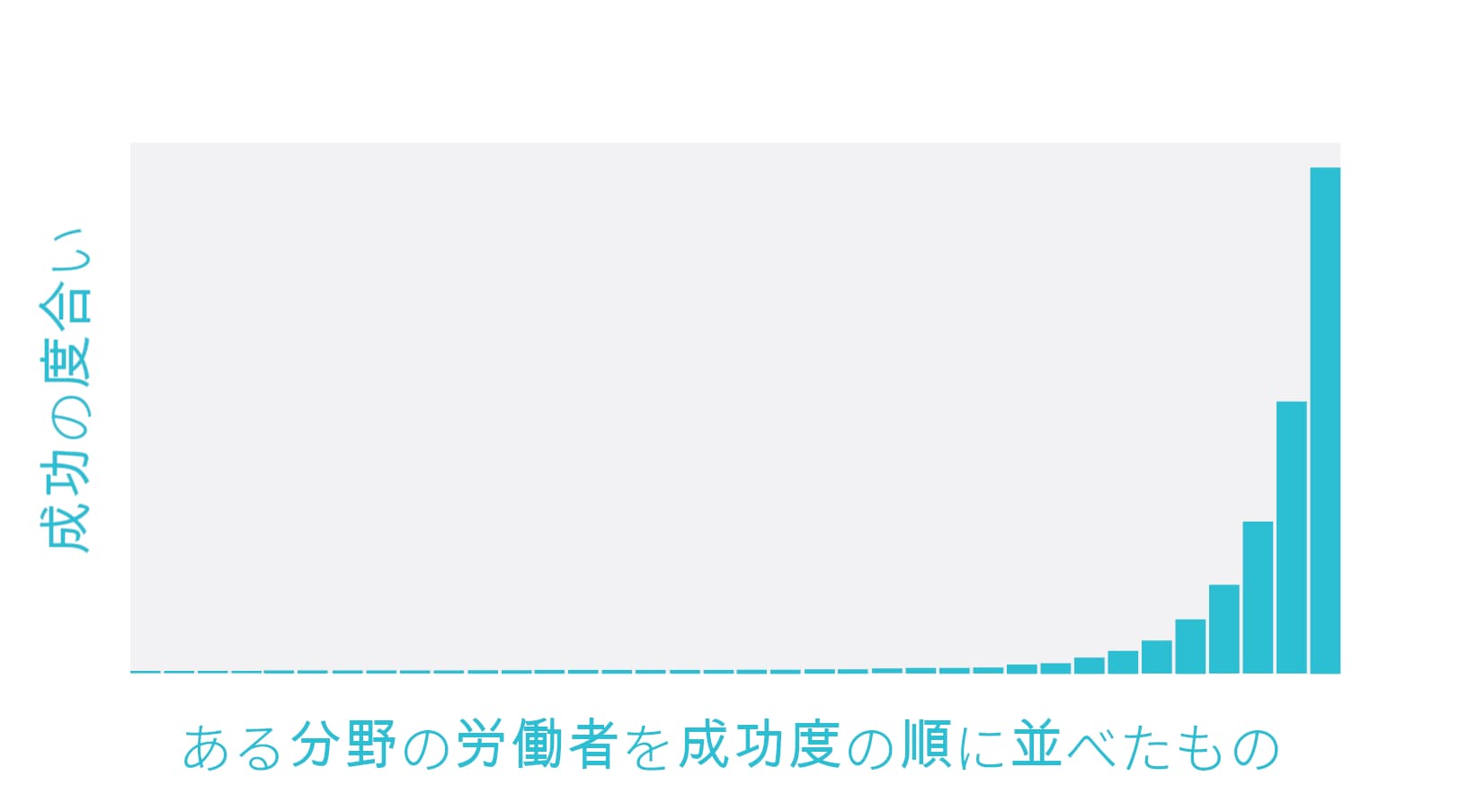 この棒グラフは、ある分野の労働者における成功レベルの分布を示しており、労働者は成功度が低い順から高い順にX軸上に配置されている。このグラフは、大多数の労働者が低い成功レベルに留まる一方で、ごく一部のみが非常に高い成功レベルに達するという、著しく偏った分布を示している。
