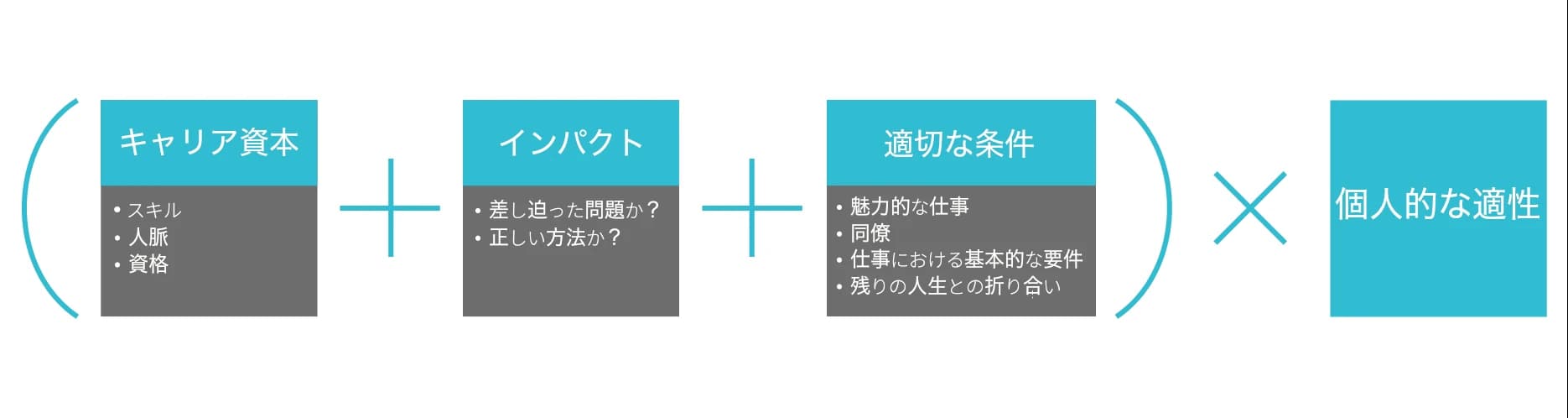 この図はキャリアの枠組みを示しており、キャリア資本（スキル、人脈、資格）にインパクト（喫緊の課題、適切な手法）と支援的条件（やりがいのある仕事、同僚、基本的ニーズ、生活の適合性）を加え、個人的適性を乗じたものがキャリアの成功に等しい。この公式は、個人的適性が他の要素に対する乗数として機能することを強調している。
