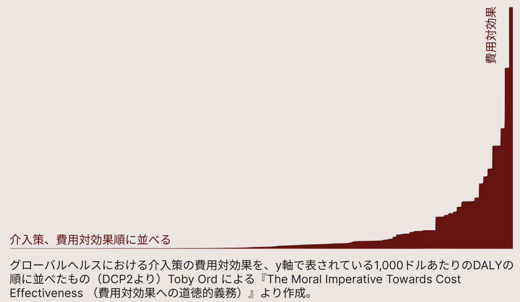 画像は、横軸に「費用対効果の高い順に並んだ介入」、縦軸に「費用対効果」と書かれた棒グラフで、ほとんどの棒グラフは低く、グラフの右に向かって大きく伸びている。
