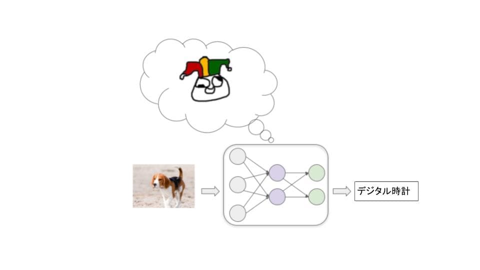 画像は、ニューラルネットワークがさまざまな画像を処理し、それらを概念に関連付ける概念図である。ニューラルネットワークはまずビーグルの画像と対応する単語を結びつけ、次に鉄鍋とゴルフボールの画像のラベル付けに成功していることがわかる。