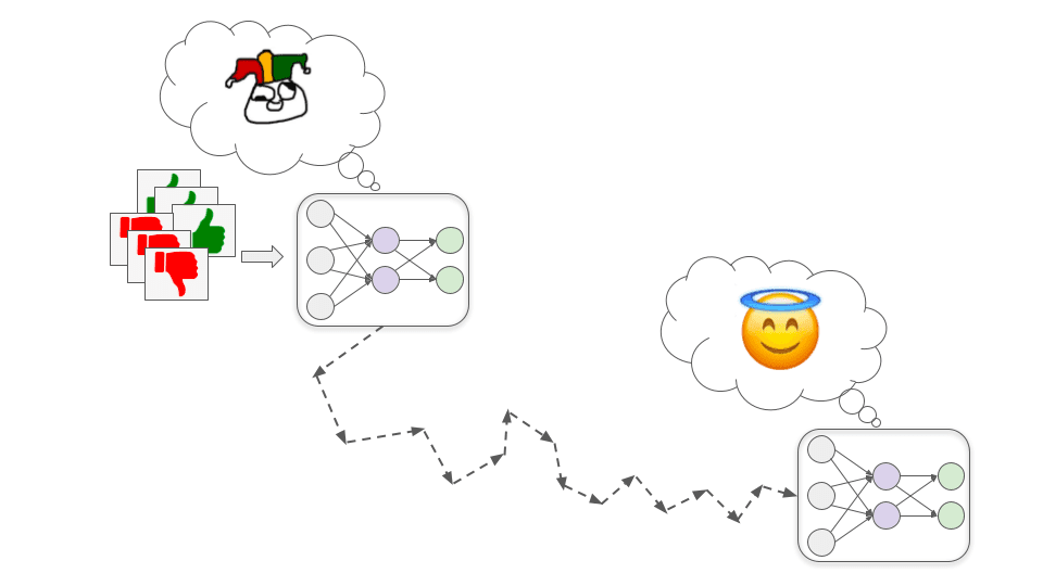 画像は2つのニューラルネットワークを矢印でつないだもの。左側のものは、学習段階にあるモデルを示すファジーな絵文字のようなものを示し、右側のものは、結果がお世辞にも良いモデルであることを意味するゴラムの絵を示している。