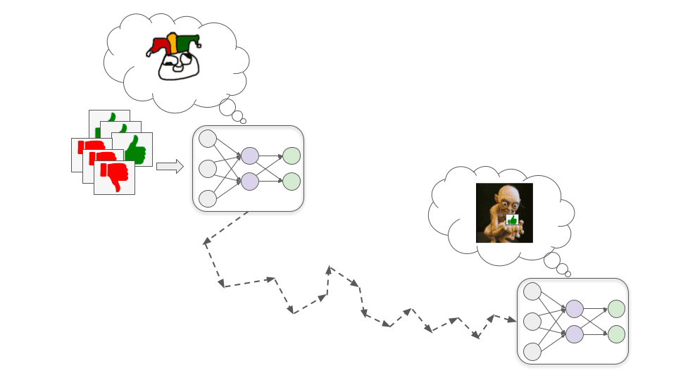 画像は矢印で結ばれた2つのニューラルネットワークを示している。左側の絵文字は、学習段階にあるモデルを意味するファジーな絵文字のようなもので、右側の絵文字は、後光が差している絵文字のマスクを外した悪魔のような絵文字を示している。