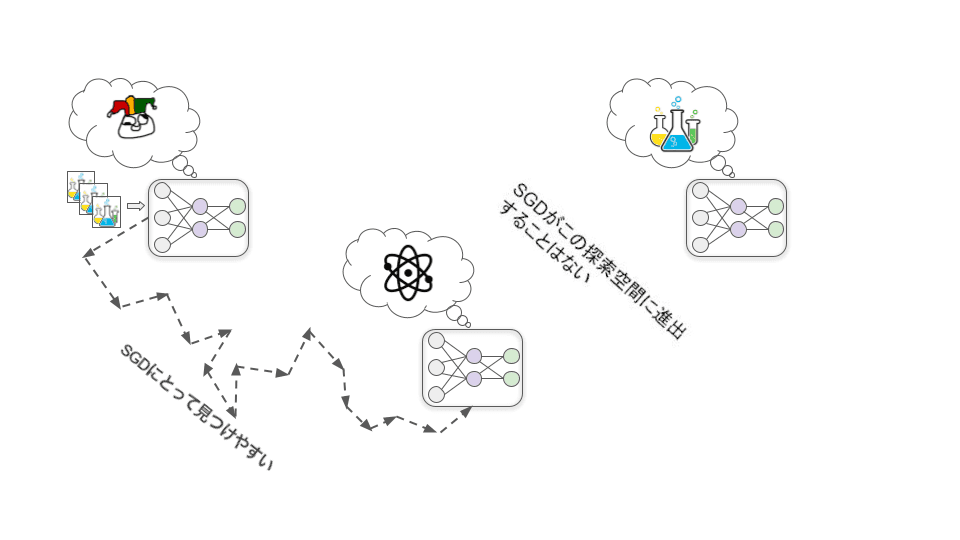画像は3つのニューラルネットワークを矢印でつないだもの。左はファジーな絵文字のようなもので、学習段階にあるモデルを表し、中央は原子の概念表現で、物理と化学を学ぶ意欲に満ちたモデルを表し、右は前の2つの段階を反映したニューラルネットワークを示している。