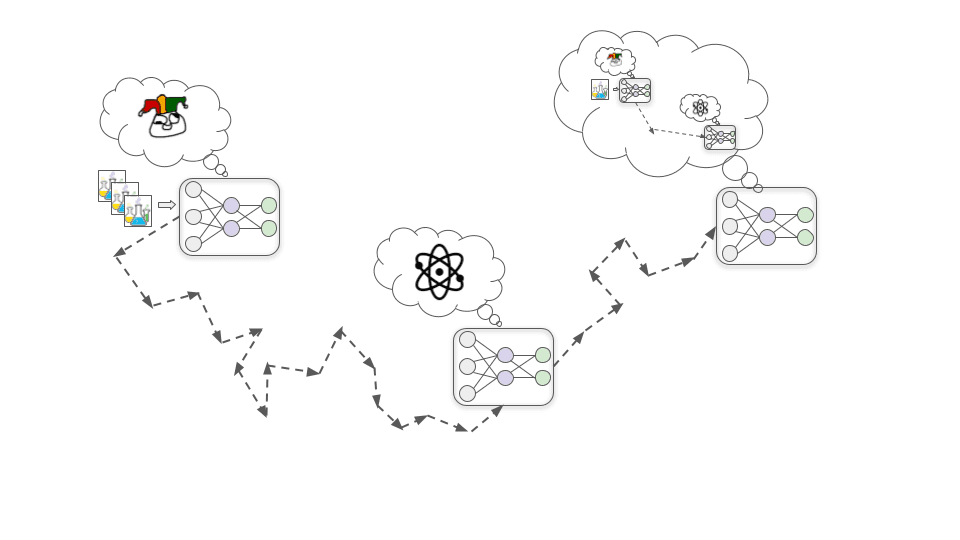 画像は4つのニューラルネットワークを矢印でつないでいる。1つ目はファジーな絵文字のようなもので、学習段階にあるモデルを表し、2つ目は原子の概念表現で、物理や化学を学ぶ意欲に満ちたモデルを表し、3つ目は前の2つの段階を反映したニューラルネットワーク、4つ目は望ましい結果を返すネットワークを示している。