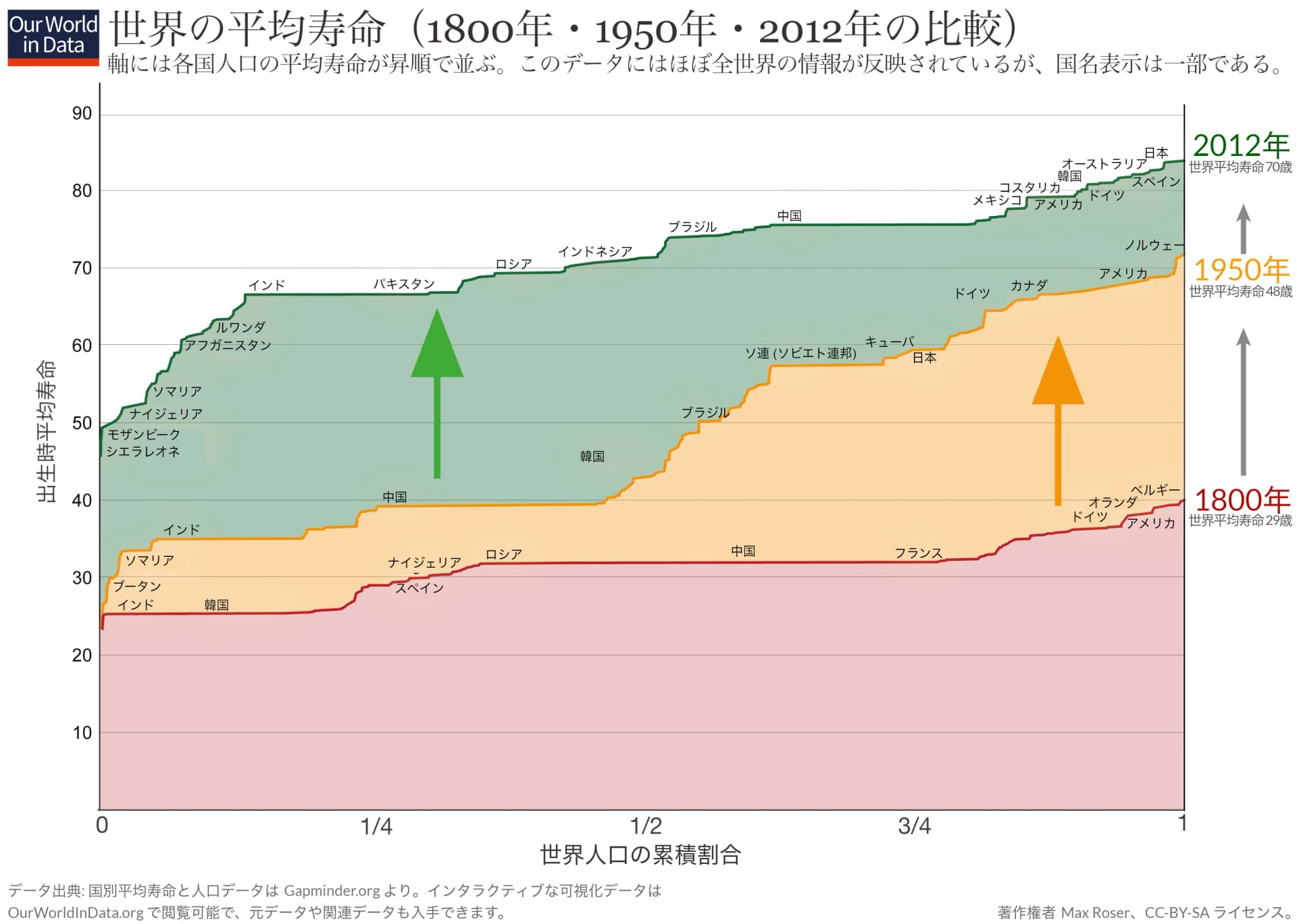 画像は、1800年、1950年、2012年の世界の平均寿命の伸びを示すグラフで、縦軸に平均寿命、横軸に世界人口に占める累積シェアをとっている。各国は平均寿命の長い順に並んでいる。