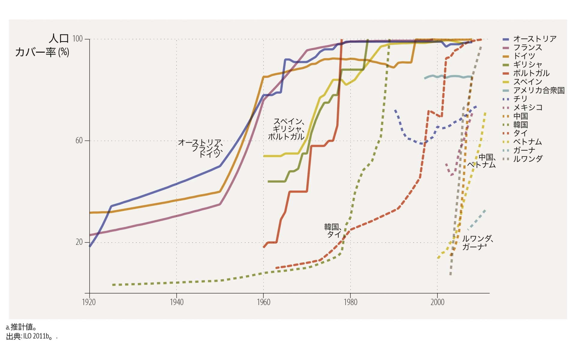 選択された諸国における保健医療保障の人口カバー率の推移を示す線グラフ。1920年から2000年以降にかけて、各国の医療制度によってカバーされる人口の割合の増加を時系列で表している。