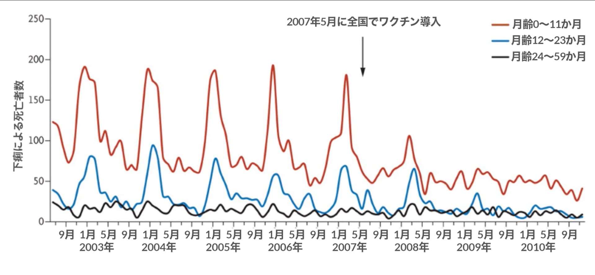 メキシコにおける下痢による死亡者数の推移を、2002年9月から2010年9月までの年齢層別で示す折れ線グラフ。3本の曲線は年齢層を表しています：0～11ヶ月（赤）、12～23ヶ月（青）、24～59ヶ月（黒）。グラフは季節的な傾向を示しており、特に0～11ヶ月で年間ピークが顕著です。矢印は2007年5月に全国で導入されたロタウイルスワクチンを示しており、その後、すべての年齢層で死亡数が急激に減少しており、特に乳児で顕著です。