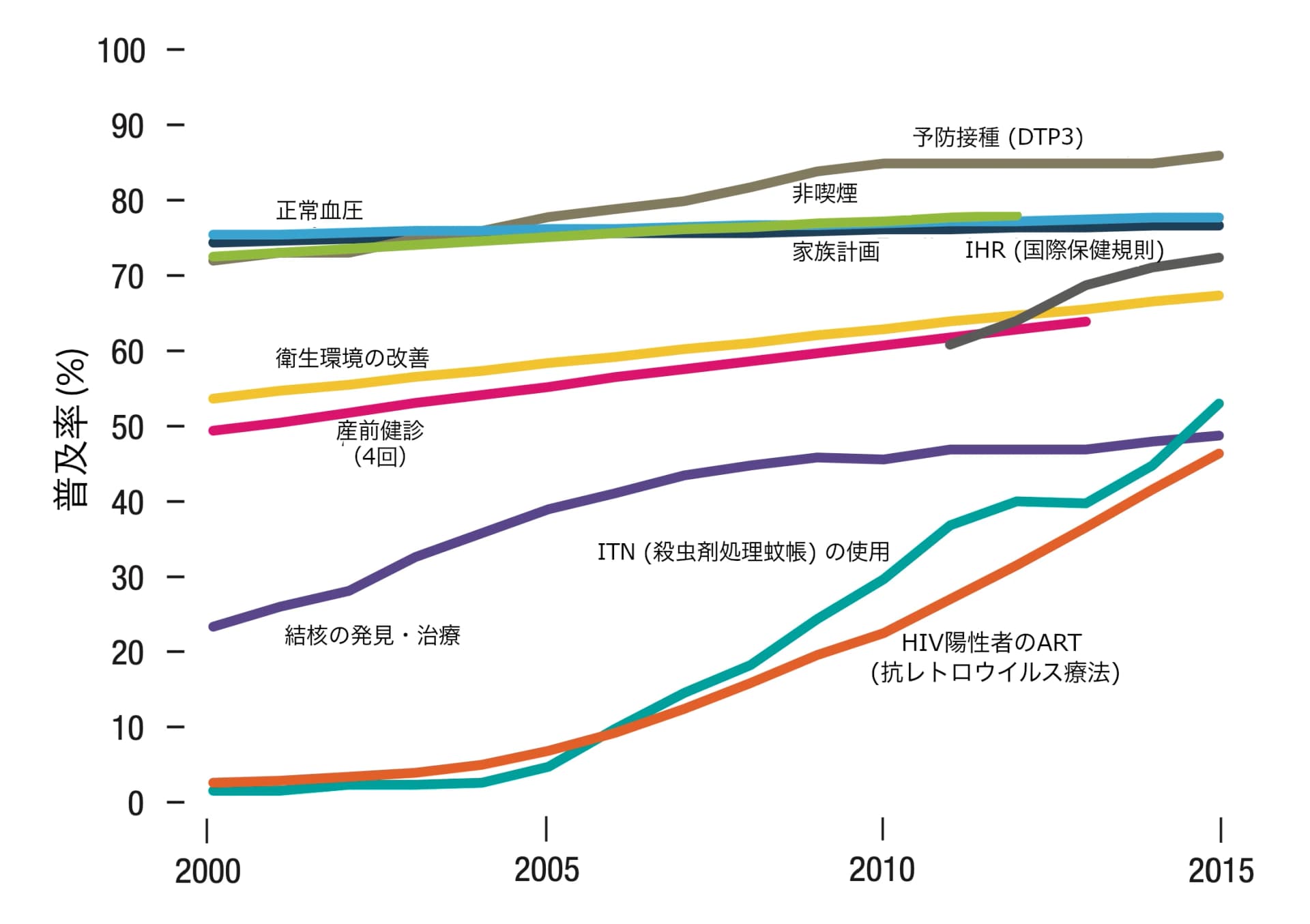 線グラフで示す、2000年から2015年までのさまざまな健康指標のカバー率（％）の推移。各線は次の項目を表します：DTP3ワクチン接種率（最も高く、85％に達しています）、高血圧でない血圧、たばこ不使用、家族計画、および病院利用率（IHR）（いずれも70～77％前後）、衛生状況の改善、産前ケア（4回）、 結核の検出と治療（45～65％程度）、およびITNの使用とHIV感染者における抗レトロウイルス療法（最も低く、2000年にほぼ0％から始まり、2015年に50％に達した）。