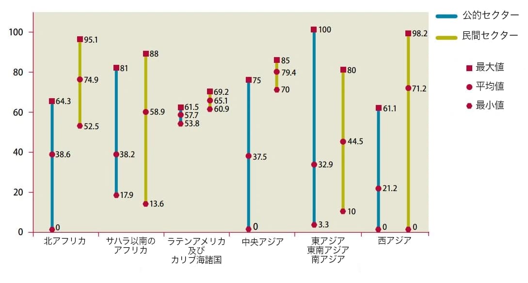 この棒グラフは、公的部門と民間部門における医薬品の供給状況を比較しています。青い棒は公的部門、金の棒は民間部門を表しています。各部門において、データは供給の最大値（色付き棒）、平均値（赤い点）、最小値（ピンクの点）を示しています。利用可能性の値は0％から100％の範囲で変動します。民間部門は一般的に公的部門よりも高い利用可能性を示し、最大値はしばしば80～100％に達するのに対し、公的部門は60～80％です。民間部門の平均は20～80％の範囲で、公共部門の平均は10～70％の範囲にあります。最低値はほとんどの部門で0％に近い水準です。データソースは、WHO/HAIの標準的な方法論に基づく医薬品価格と利用可能性の調査結果を示しています。