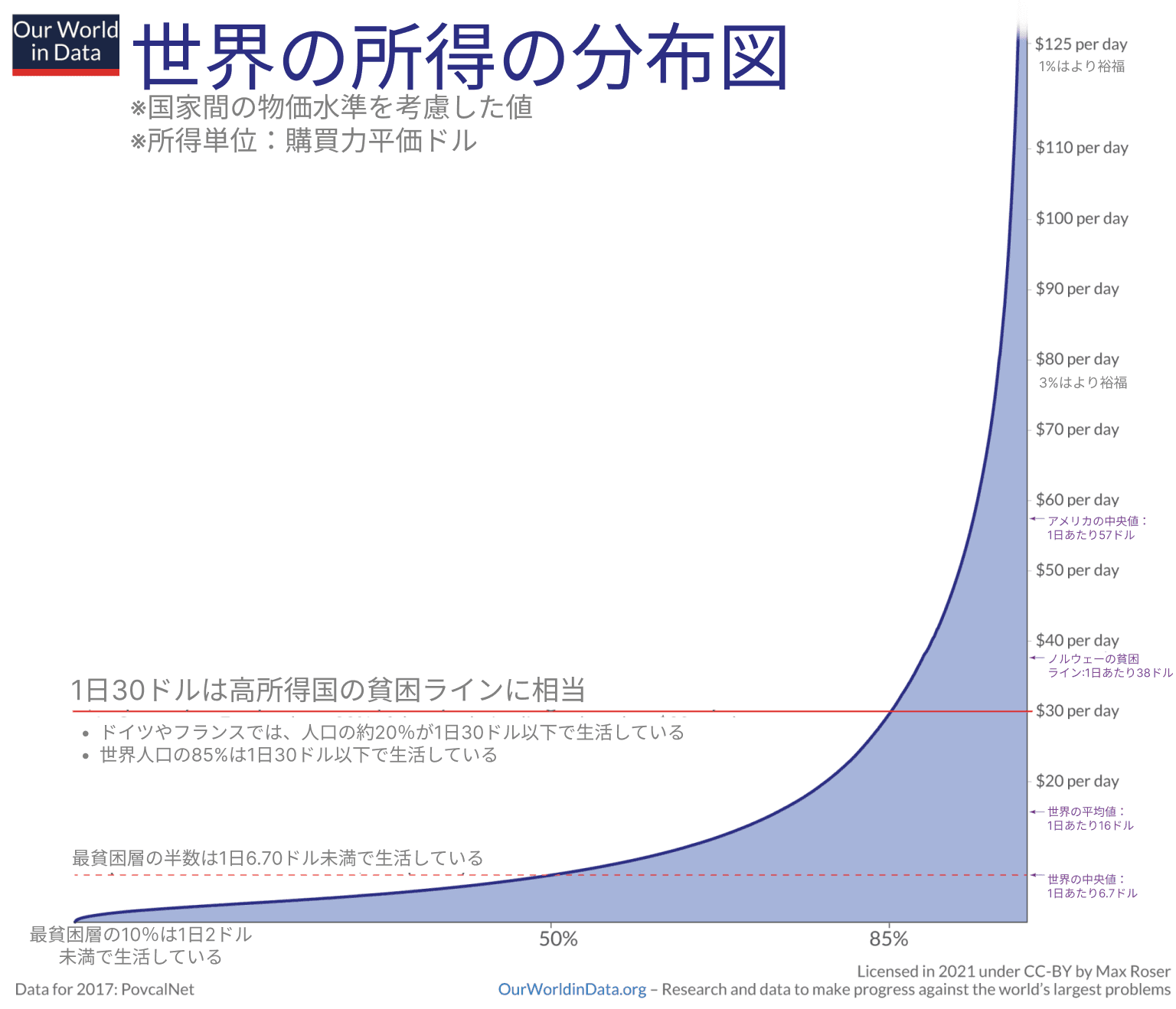 画像は、『データで見る私たちの世界』の「世界の所得分布」と題されたグラフで、世界の1日あたりの所得、貧困ライン、所得別人口比率の数字で所得格差を強調している。