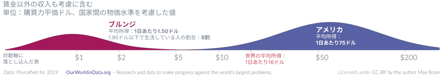 画像は、『データで見る私たちの世界』の「世界の所得分布」と題されたグラフで、世界の1日あたりの所得、貧困ライン、所得別人口比率の数字で所得格差を強調している。