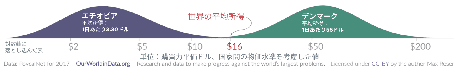 画像は、エチオピアとデンマークの1日平均所得を比較した釣鐘型のグラフで、両国の経済格差を表している。エチオピアの1日平均所得は3.30ドル、デンマークは55ドルで、世界の平均所得は16ドルである。