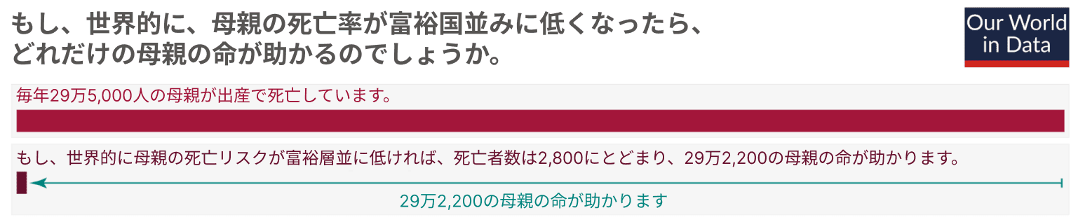 画像は『データで見る私たちの世界』のグラフで、現在の妊産婦死亡数と、世界の妊産婦死亡率が豊かな国ほど低かった場合に発生する妊産婦死亡数を比較したものである。年間295,000人の妊産婦が死亡しているが、もしリスクが低ければ292,200人の妊産婦が死亡せずにすむことを示している。