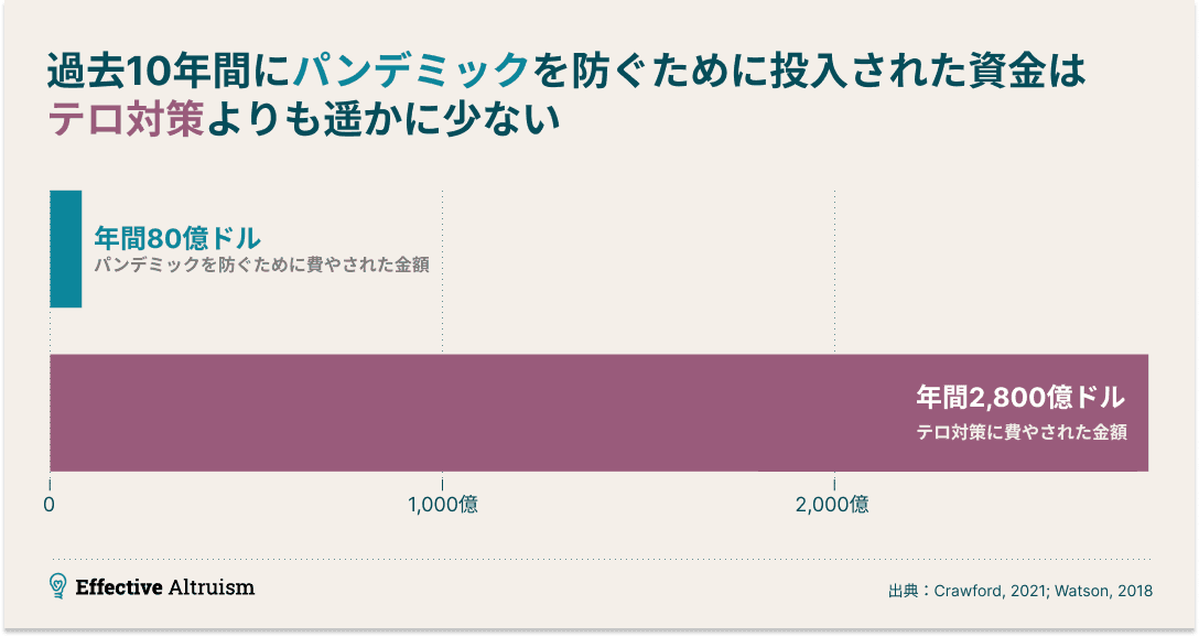 画像は2つの支出額を比較した棒グラフである：パンデミック予防に年間80億ドル、テロ対策に年間2800億ドル。