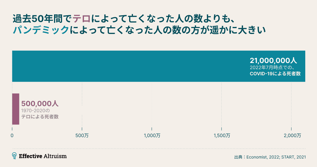 画像はテロによる死者とCOVID-19による死者を比較した棒グラフで、近年はテロによる死者よりもパンデミックによる死者の方が多いことを示している。