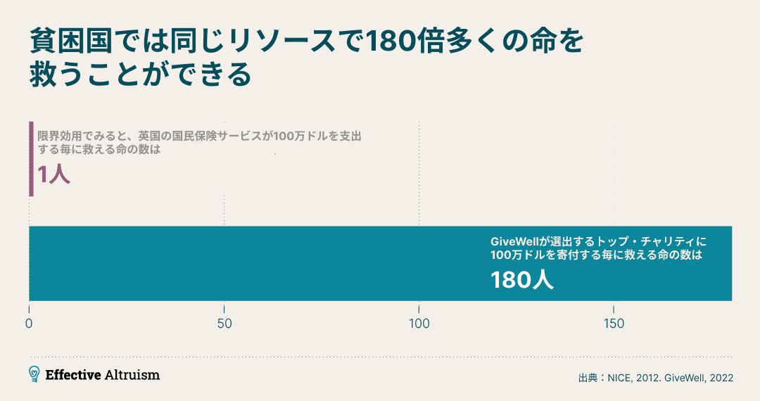 画像は、英国の医療費とギブウェルが推奨する慈善団体への寄付との間で、人命救助の効果を比較した棒グラフとテキストで、同じお金で貧困国の180倍の人命が救えることを強調している。