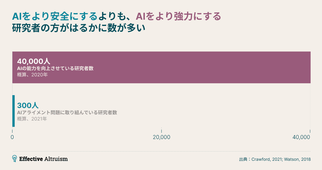 この画像には、「AIを安全なものにするよりも、AIをより強力なものにしている研究者の方がはるかに多い」というキャプションがあり、横棒が2本並んだ棒グラフが描かれている。上の棒は「AIの能力を高めている4万人の研究者」を、下の棒は「AIのアライメント問題に取り組んでいる300人の研究者」を示している。