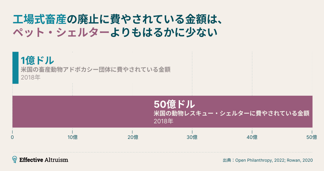 画像は、ローレンツによる「世界の所得格差は極端である」と題されたグラフで、アメリカの大卒者の平均年収が53,000ドルであることを強調している。