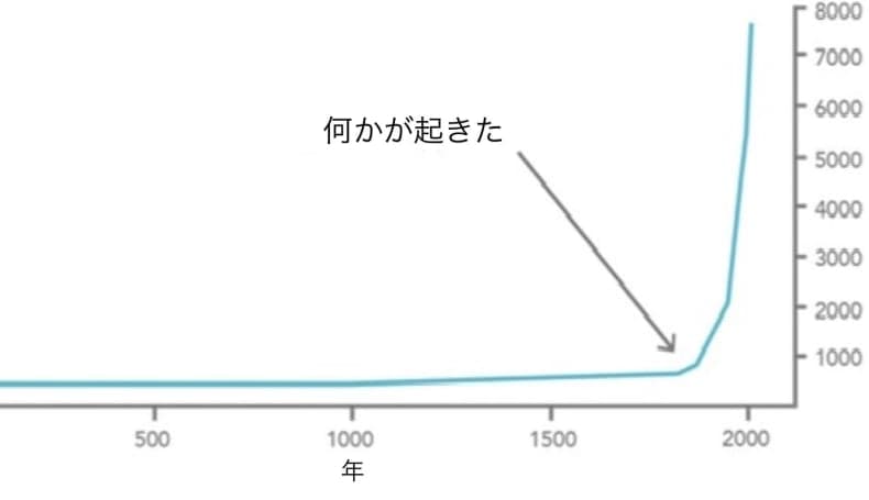画像は、0年から2000年までの「世界平均所得（1990年ドル建て）」の経年変化を表す折れ線グラフである。この折れ線は、1500年頃までは比較的平坦であり、「ここで何か奇妙なことが起こった」という表記が含まれている。そこから急上昇し、2000年頃には著しい指数関数的成長を示している。