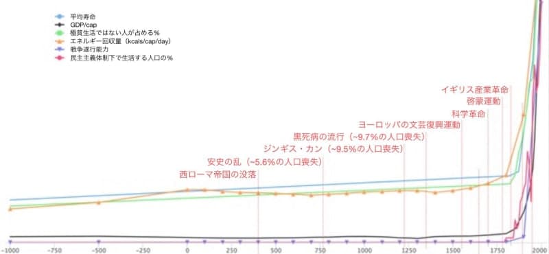 この画像は、紀元前1000年から2000年までの「平均寿命」、「一人当たりGDP」、「民主主義に生きる割合」など、さまざまな指標の歴史的変遷を折れ線グラフで表したものである。また、「黒死病」、「チンギス・ハン」、「第一次産業革命」などの歴史的出来事も強調されている。