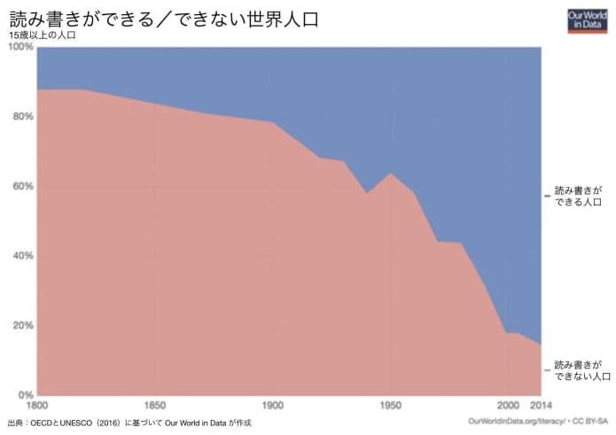 画像は、1820年から2022年までの15歳以上の成人に占める世界の識字人口と非識字人口の割合を示したグラフで、時間の経過とともに識字率が上昇する傾向にある。