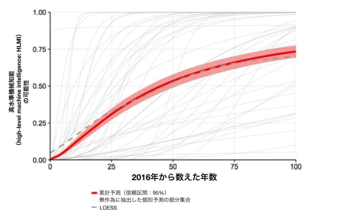 画像は、「2016年からの数年間」における「ハイレベルAIの確率」を曲線で表したグラフである。赤い帯で囲まれた実線の曲線は、95%の信頼区間を持つ「総合予測」を示し、複数の灰色の線は「個々の予測のランダムな部分集合」を示す。黒の破線はLOESSフィットを示す。
