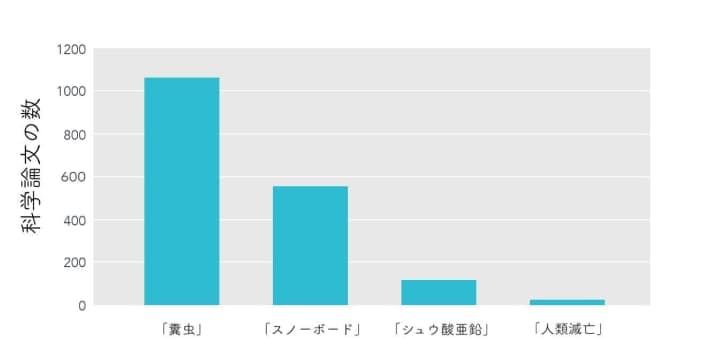 画像は、4つの異なるトピックの科学論文数を比較した棒グラフである：フンコロガシ」、「スノーボード」、「シュウ酸亜鉛」、「人類絶滅」である。ダンゴムシ」が最も多く、次いで「スノーボード」、「シュウ酸亜鉛」、そして最後に「人類絶滅」が最も少ない。