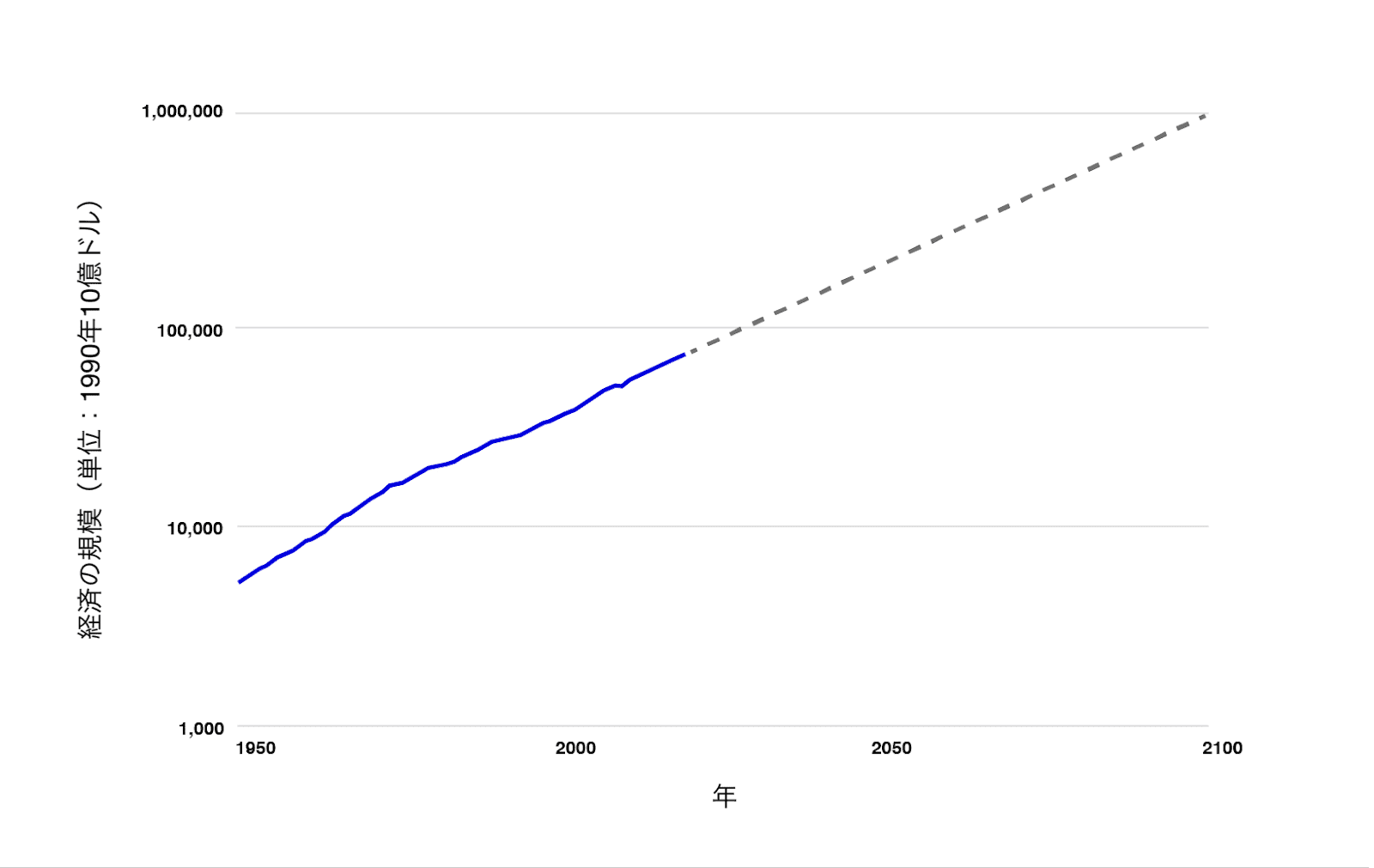 画像は、1950年から2100年までの「年」に対する「経済規模」（1990年の10億ドル）を表す対数目盛りの折れ線グラフで、指数関数的な増加を示し、破線の点線で将来への予測が示されている。
